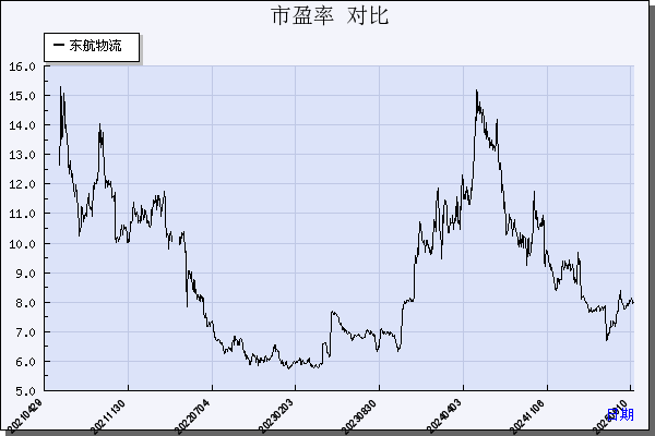 东航物流（601156）历年市盈率对比