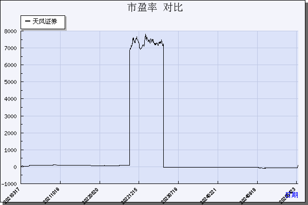天风证券（601162）历年市盈率对比