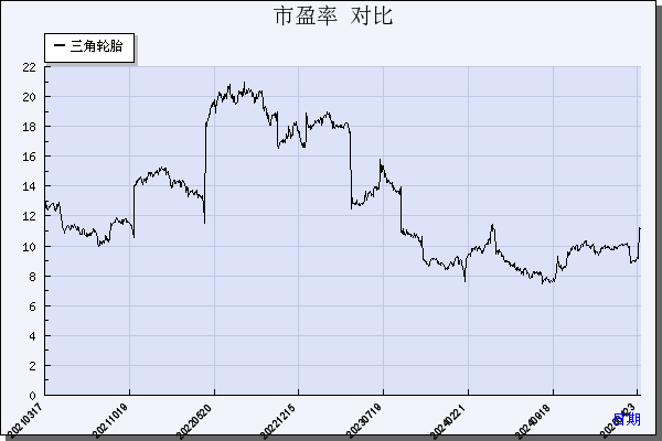 三角轮胎（601163）历年市盈率对比