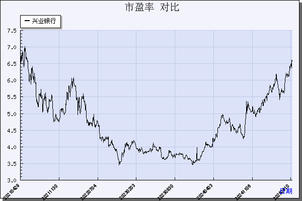 兴业银行（601166）历年市盈率对比
