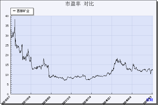 西部矿业（601168）历年市盈率对比