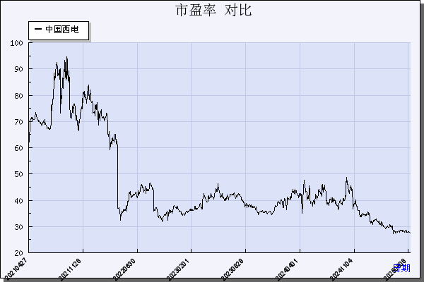 中国西电（601179）历年市盈率对比