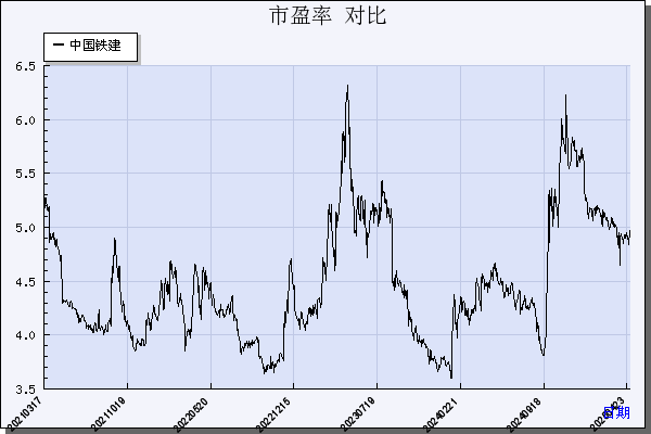 中国铁建（601186）历年市盈率对比