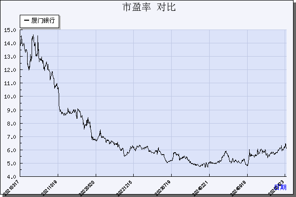 厦门银行（601187）历年市盈率对比