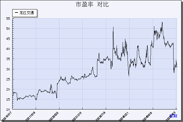 龙江交通（601188）历年市盈率对比