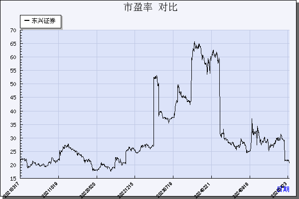 东兴证券（601198）历年市盈率对比