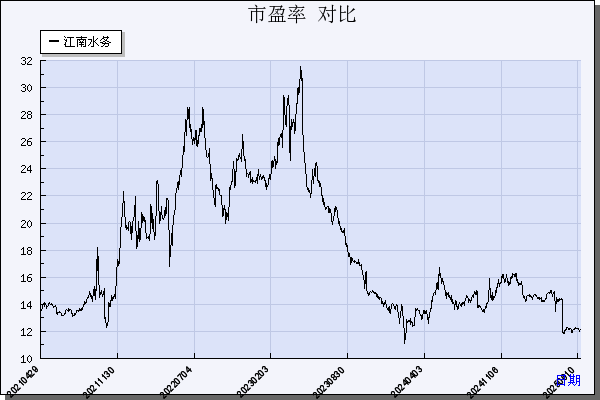 江南水务（601199）历年市盈率对比