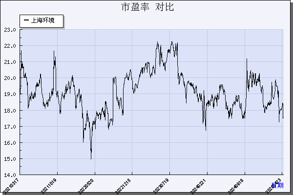 上海环境（601200）历年市盈率对比