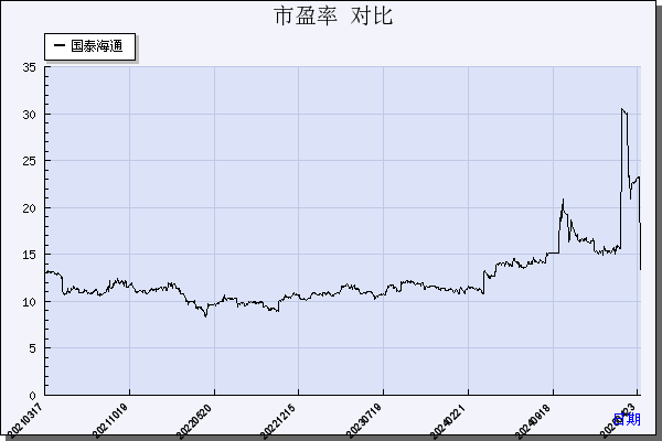 国泰君安（601211）历年市盈率对比