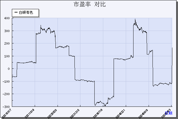 白银有色（601212）历年市盈率对比