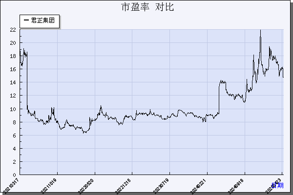 君正集团（601216）历年市盈率对比