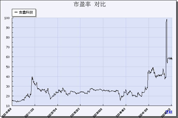 吉鑫科技（601218）历年市盈率对比