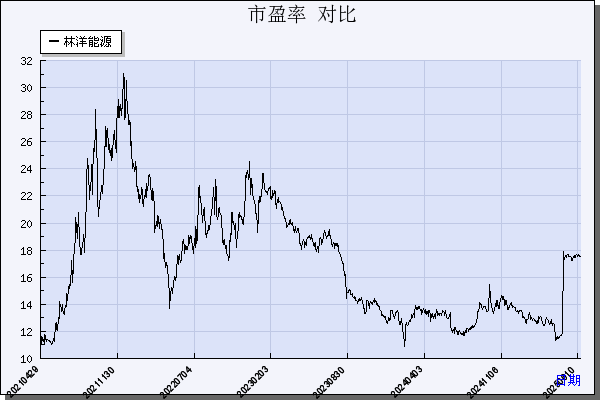 林洋能源（601222）历年市盈率对比