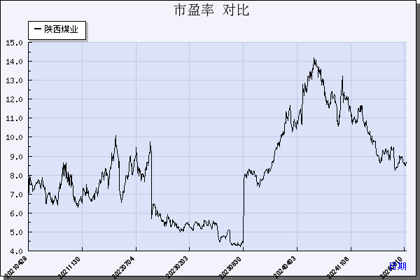 陕西煤业（601225）历年市盈率对比