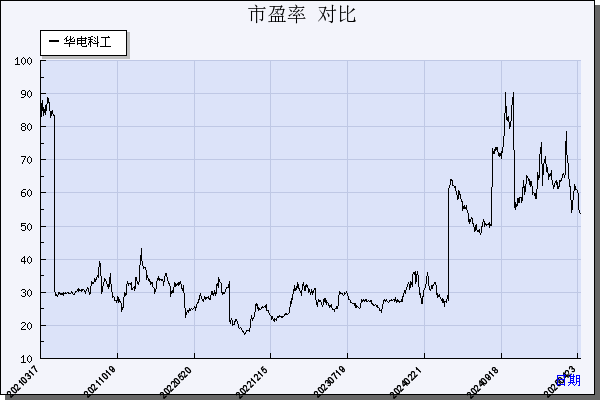 华电科工（601226）历年市盈率对比
