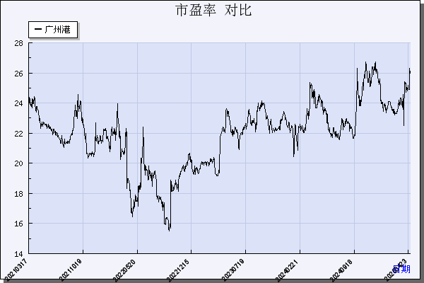 广州港（601228）历年市盈率对比