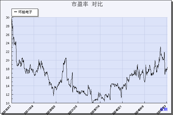 环旭电子（601231）历年市盈率对比