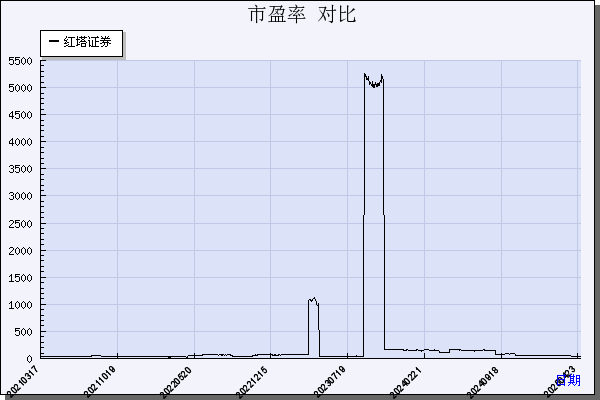 红塔证券（601236）历年市盈率对比