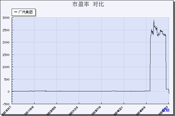 广汽集团（601238）历年市盈率对比