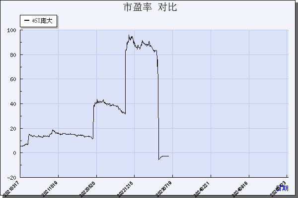 *ST庞大（601258）历年市盈率对比