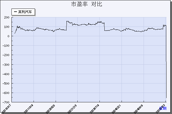 英利汽车（601279）历年市盈率对比