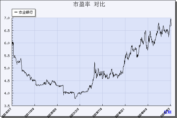 农业银行（601288）历年市盈率对比
