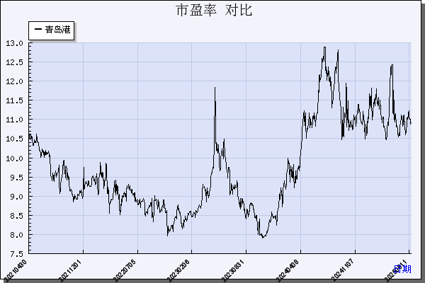 青岛港（601298）历年市盈率对比