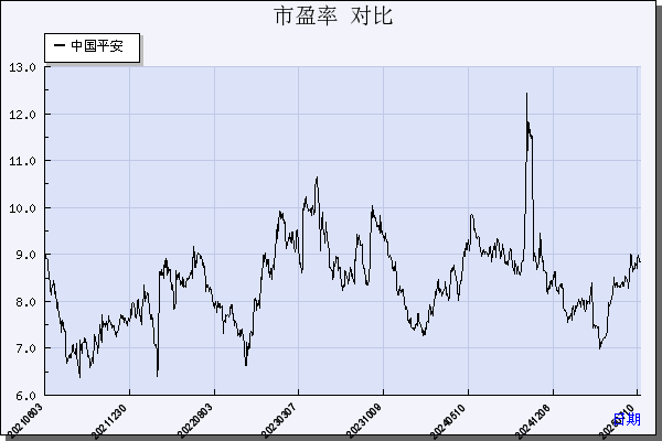 中国平安（601318）历年市盈率对比