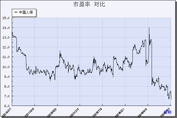 中国人保（601319）历年市盈率对比
