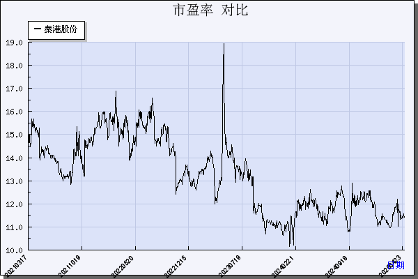 秦港股份（601326）历年市盈率对比