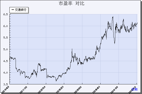 交通银行（601328）历年市盈率对比