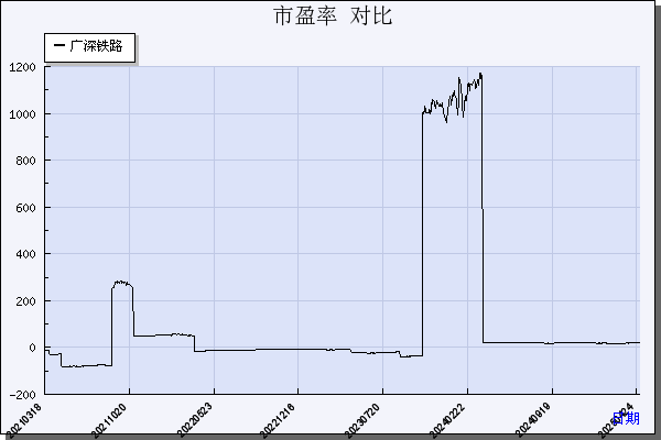 广深铁路（601333）历年市盈率对比