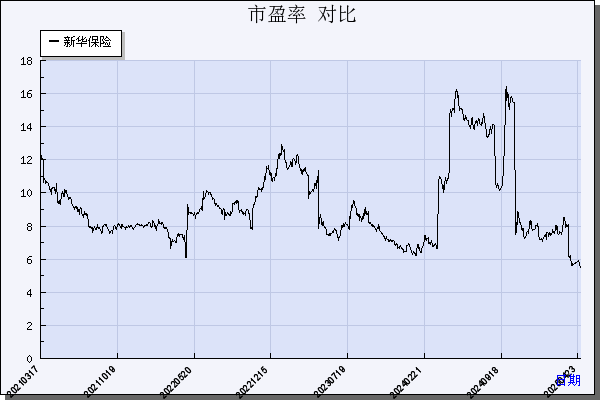新华保险（601336）历年市盈率对比
