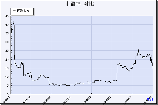 百隆东方（601339）历年市盈率对比