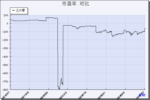 三六零（601360）历年市盈率对比