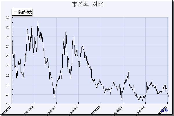 陕鼓动力（601369）历年市盈率对比