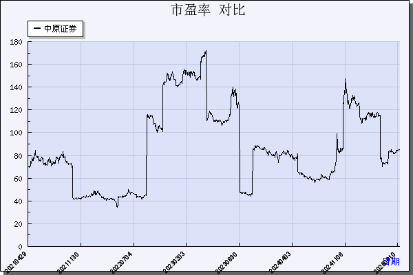 中原证券（601375）历年市盈率对比