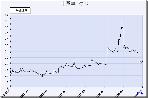 兴业证券（601377）历年市盈率对比