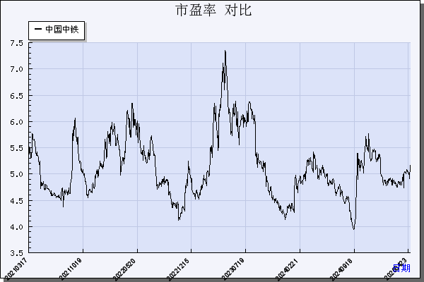 中国中铁（601390）历年市盈率对比