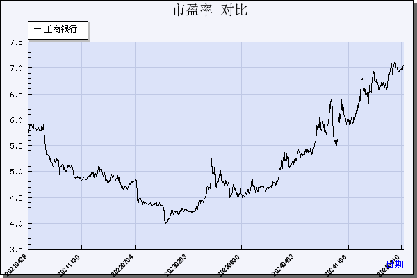 工商银行（601398）历年市盈率对比