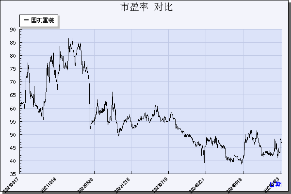 国机重装（601399）历年市盈率对比