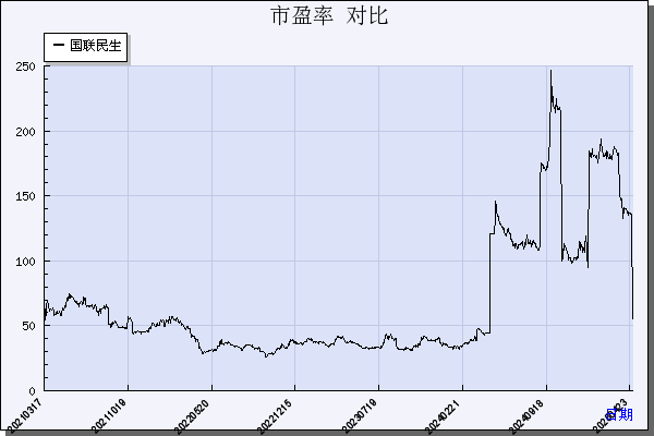 国联证券（601456）历年市盈率对比