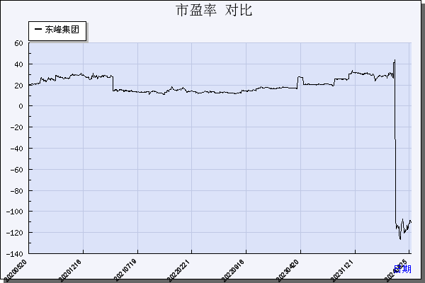 东峰集团（601515）历年市盈率对比