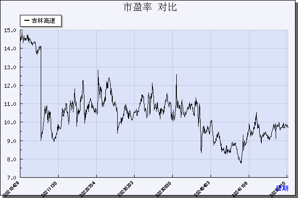 吉林高速（601518）历年市盈率对比