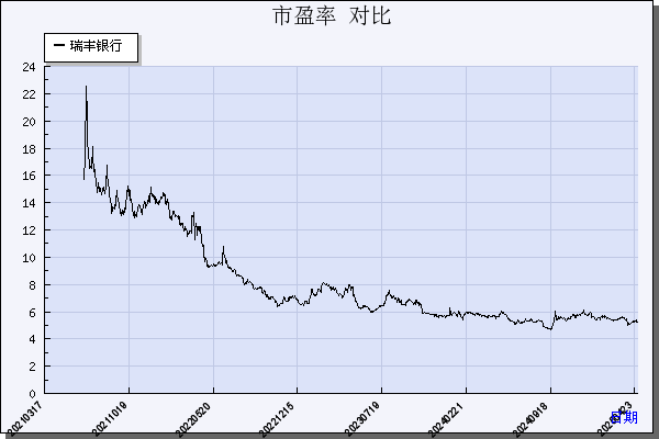 瑞丰银行（601528）历年市盈率对比