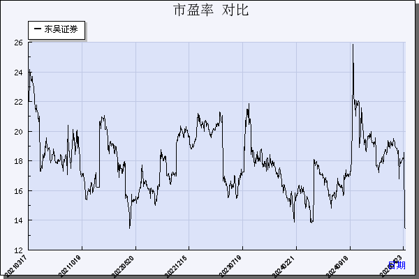 东吴证券（601555）历年市盈率对比