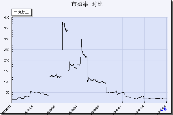 九牧王（601566）历年市盈率对比