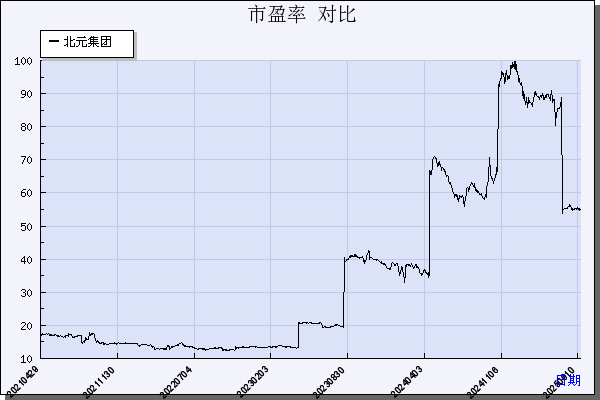 北元集团（601568）历年市盈率对比