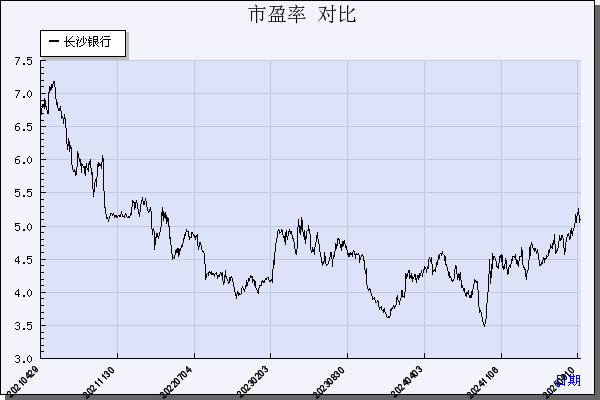 长沙银行（601577）历年市盈率对比