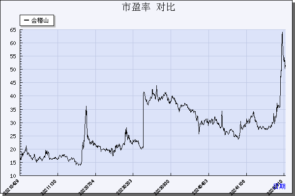 会稽山（601579）历年市盈率对比
